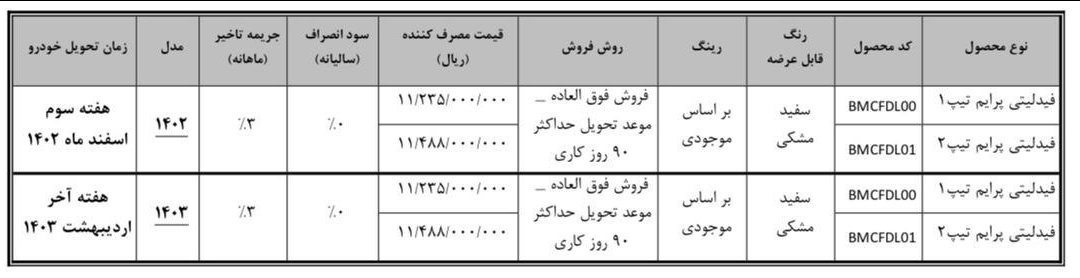 جزئیات تکمیل وجه متقاضیان طرح عادی فیدلیتی پرایم در سامانه یکپارچه نوبت آذر اعلام شد