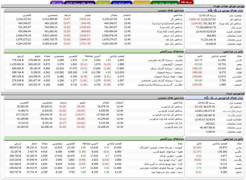 افت 1630 واحدی شاخص بورس + نقشه 3