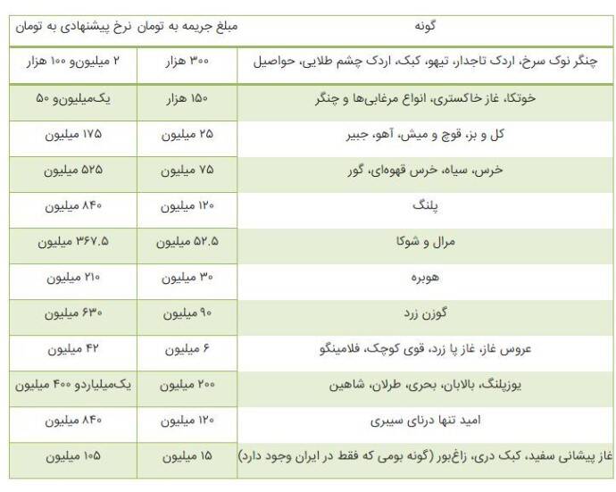 آیا افزایش جریمه شکار، باعث بازدارندگی میشود؟