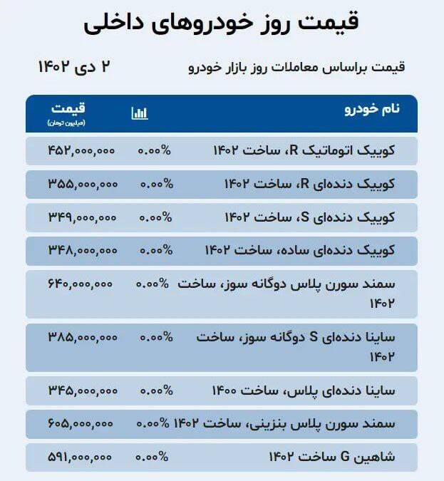 قیمت خودرو امروز 2 دی + جدول 3