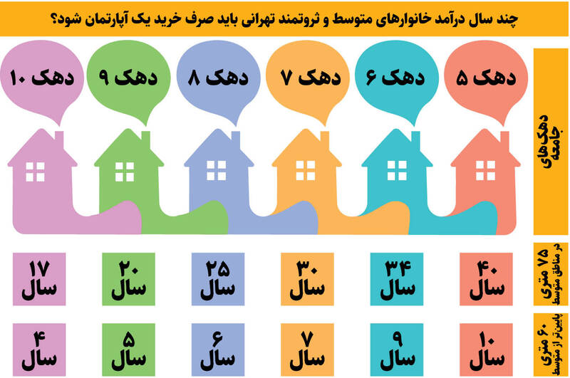 میانبرهای خرید خانه در تهران