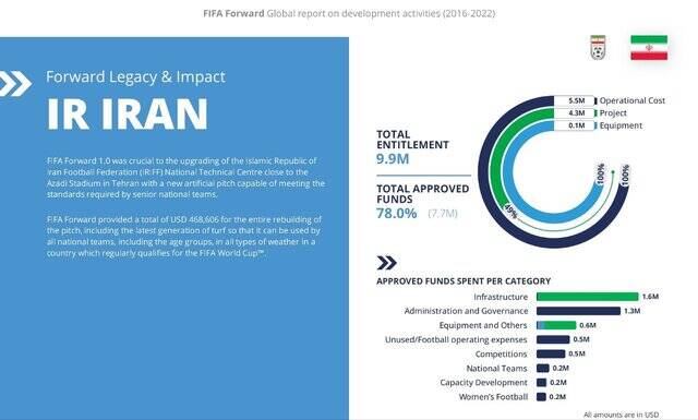 اعلام جزئیات پروژه فروارد فیفا/ سهم ۱۰ میلیون دلاری ایران