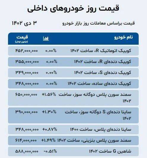 قیمت خودرو امروز ۳ دی +جدول