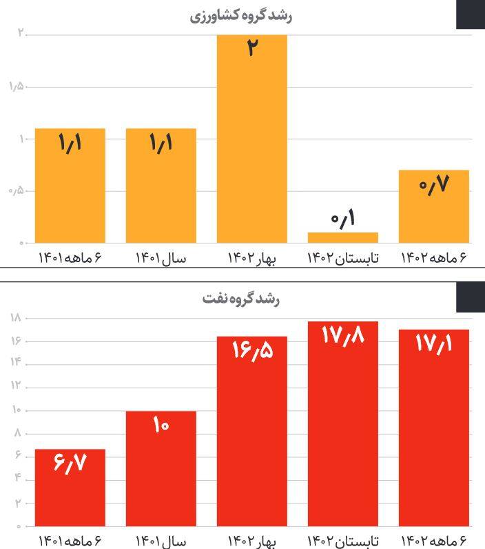 رشد اقتصادی ایران با رسم نمودار