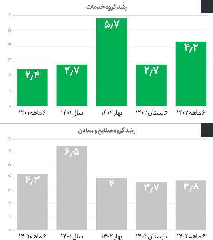 رشد اقتصادی ایران با رسم نمودار