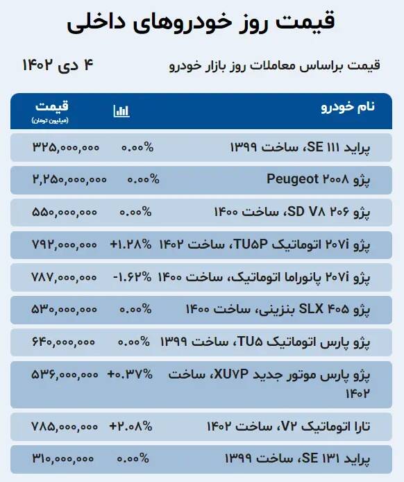 قیمت خودرو امروز ۴ دی +جدول