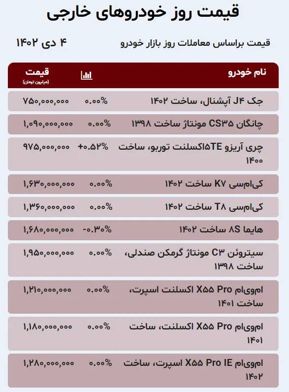 قیمت خودرو امروز ۴ دی +جدول