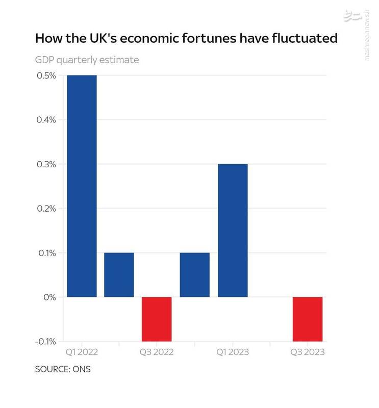 رکود انگلیسیها شروع شد