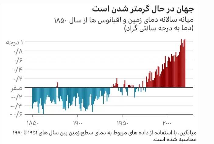 چرا هوا در زمستان سرد نیست؟