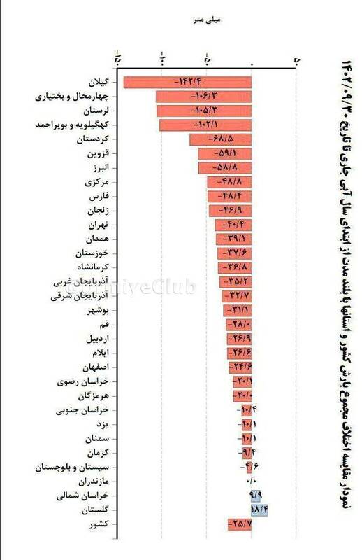 تابستان کمآب در انتظار است