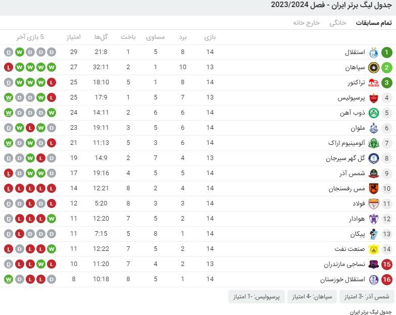 زشت و زیبای هفته چهاردهم لیگ برتر؛ جنگ بیانیهها و رونمایی از مدعی جدید سقوط و دوپینگ اقتصادی 3