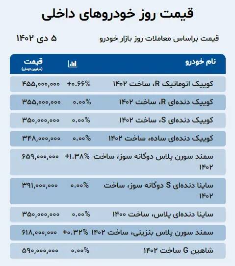 قیمت خودرو امروز ۵ دی +جدول