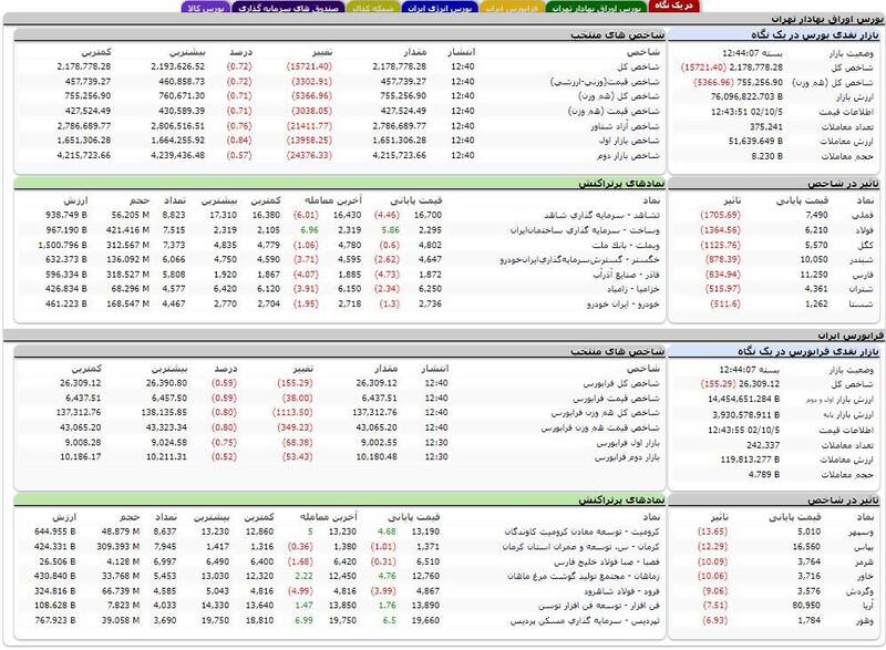 بورس بیش از 15هزار واحد افت کرد + نقشه 3
