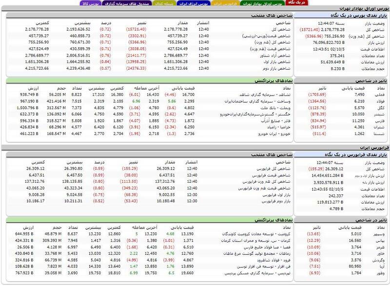 بورس بیش از ۱۵هزار واحد افت کرد +نقشه