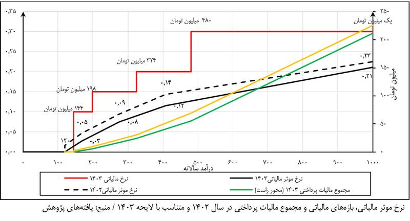 حال و روز مالیات در لایحه بودجه 1403 6