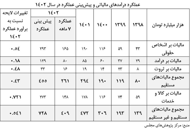حال و روز مالیات در لایحه بودجه 1403 5