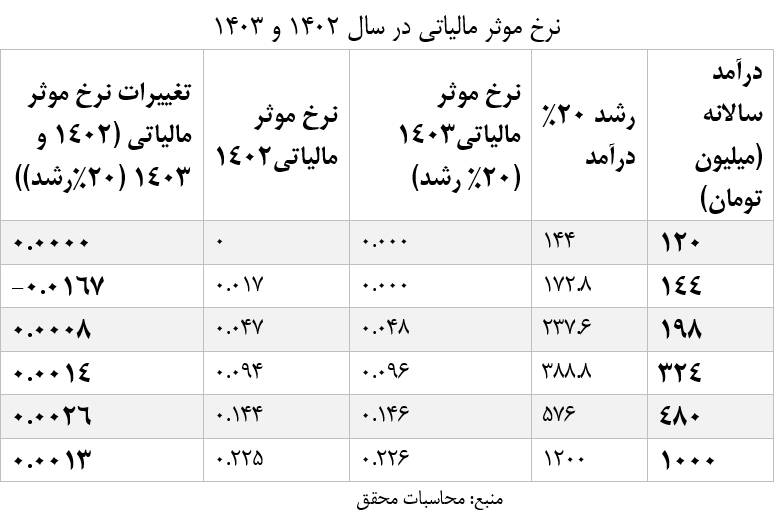 حال و روز مالیات در لایحه بودجه 1403 7