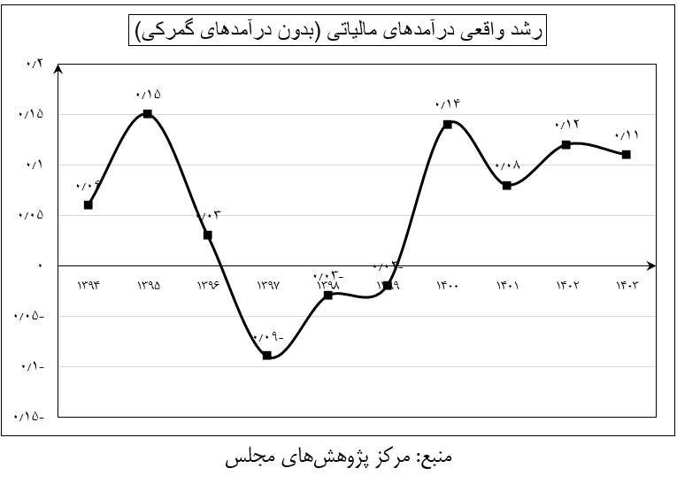 حال و روز مالیات در لایحه بودجه 1403 3