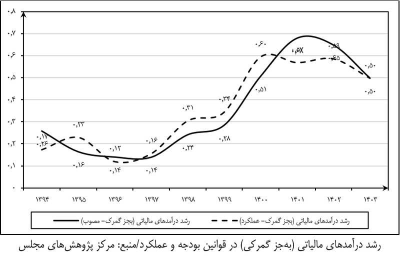 حال و روز مالیات در لایحه بودجه 1403 4