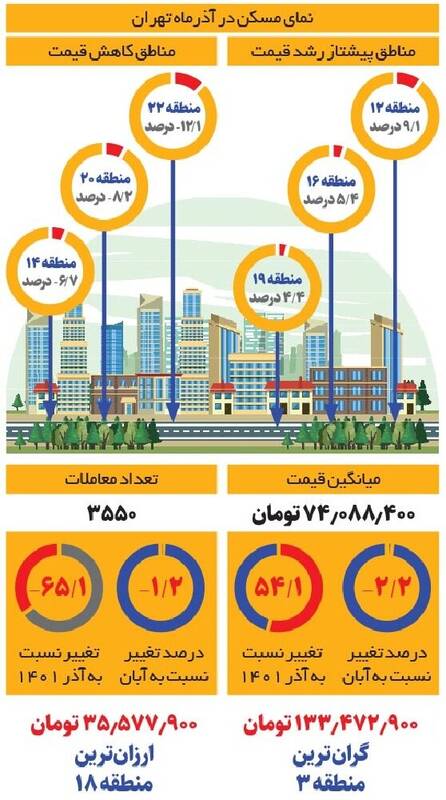 قیمت مسکن در این منطقه سقوط کرد!