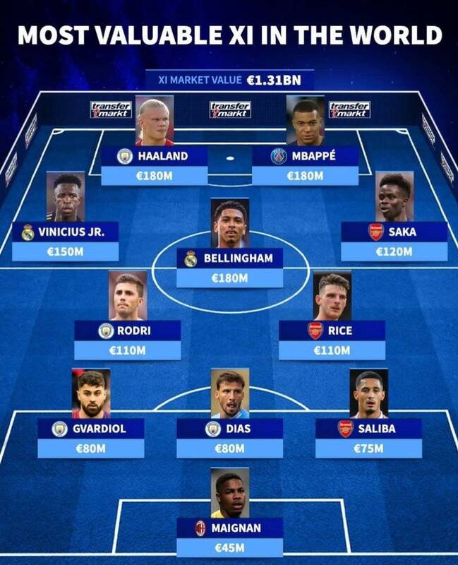 ارزشمندترین ترکیب تیم فوتبال حال حاضر جهان