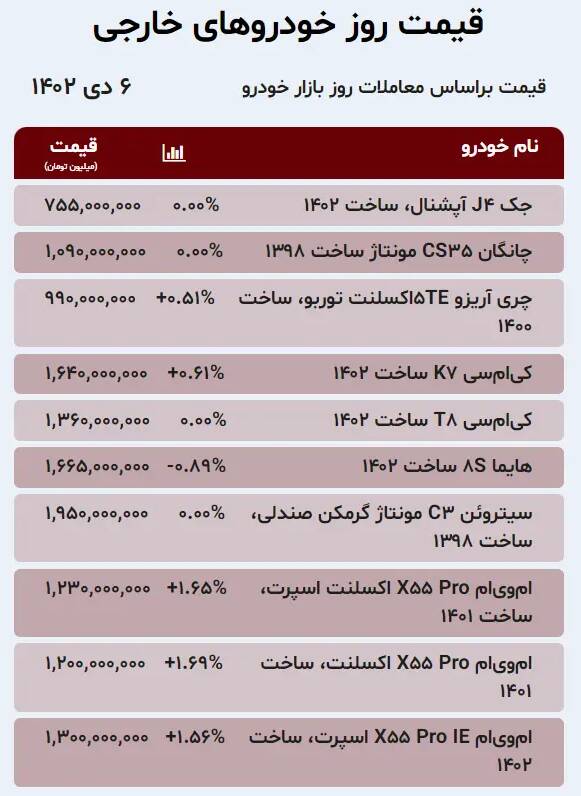 قیمت خودرو امروز ۶ دی +جدول