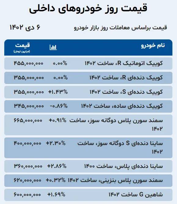 قیمت خودرو امروز ۶ دی +جدول