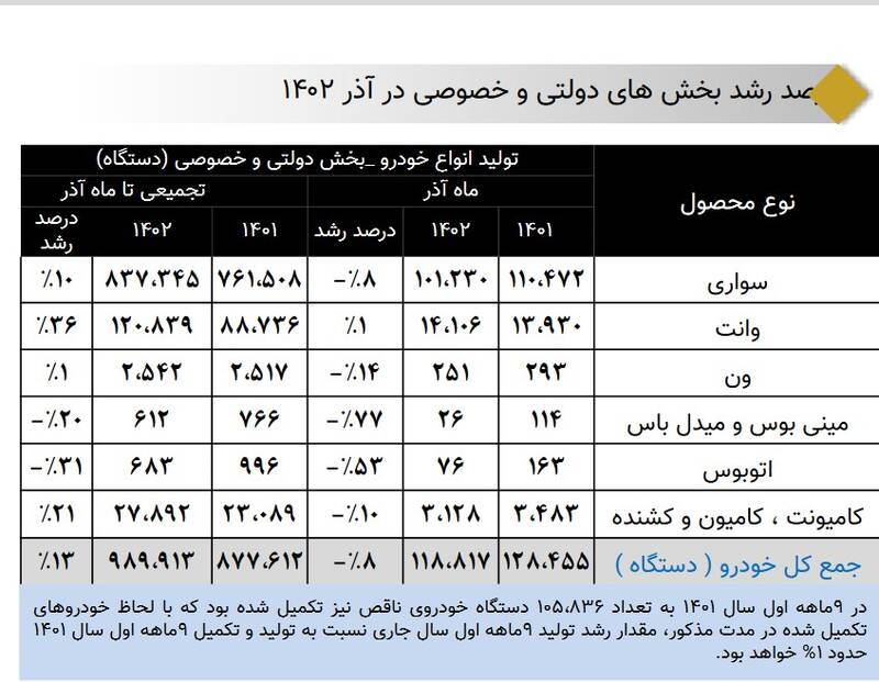 تولید خودرو به مرز یک میلیون رسید