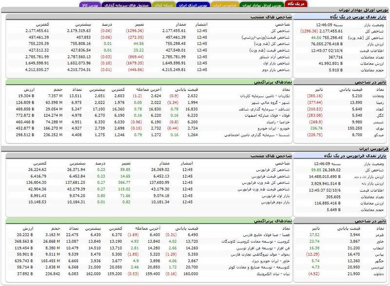 افت 1296 واحدی شاخص بورس + نقشه 3