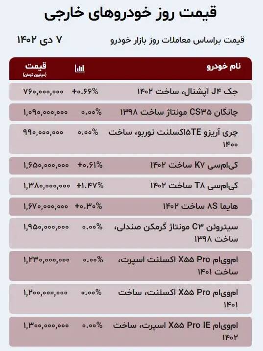 قیمت خودرو امروز ۷ دی +جدول