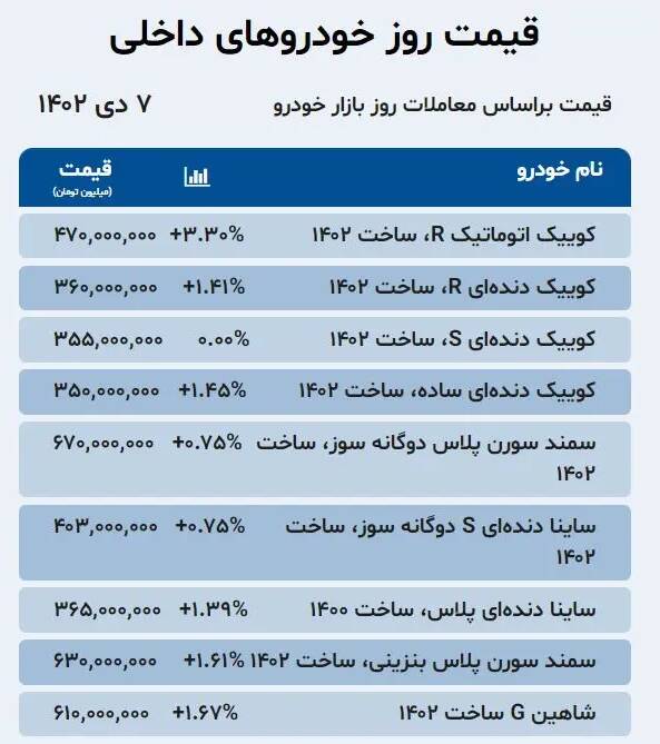 قیمت خودرو امروز ۷ دی +جدول