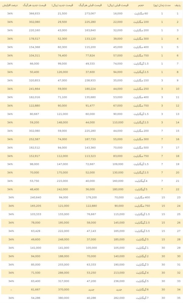 اطلاعیه ایرانسل درباره اصلاح قیمت بستههای اینترنت همراه