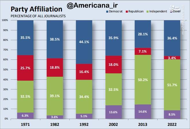 کمتر از ۴ درصد خبرنگاران آمریکایی جمهوری خواه هستند