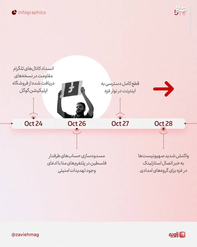 اسرائیل مشغول قطع کردن ارتباط مردم فسطین با جهان