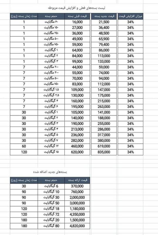 قیمت جدید بستههای اینترنت اعلام شد +جدول