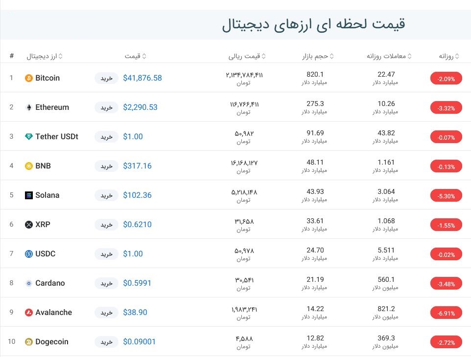 قیمت بیت کوین امروز چند بود