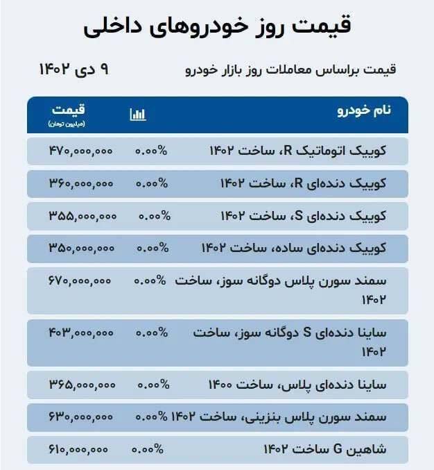 قیمت خودرو امروز ۹ دی +جدول