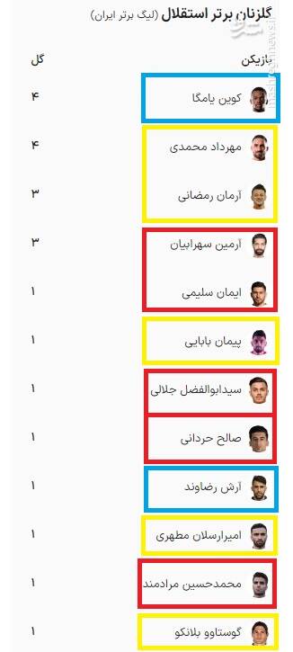 سهم بسزای مدافعان نکونام در ۳۲ امتیازی شدن استقلال