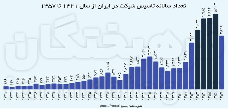 ۸۰ درصد شرکت‌های فعال پرونده مالیاتی ندارند