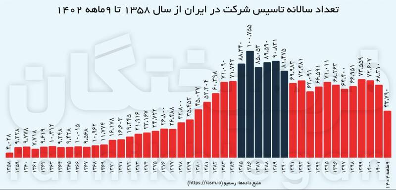 ۸۰ درصد شرکت‌های فعال پرونده مالیاتی ندارند