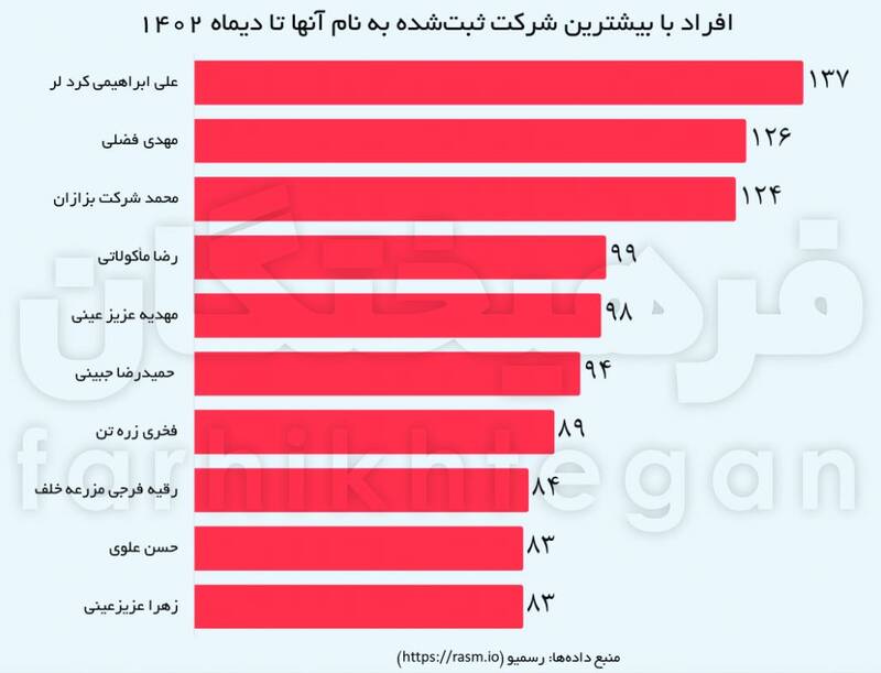 ۸۰ درصد شرکت‌های فعال پرونده مالیاتی ندارند