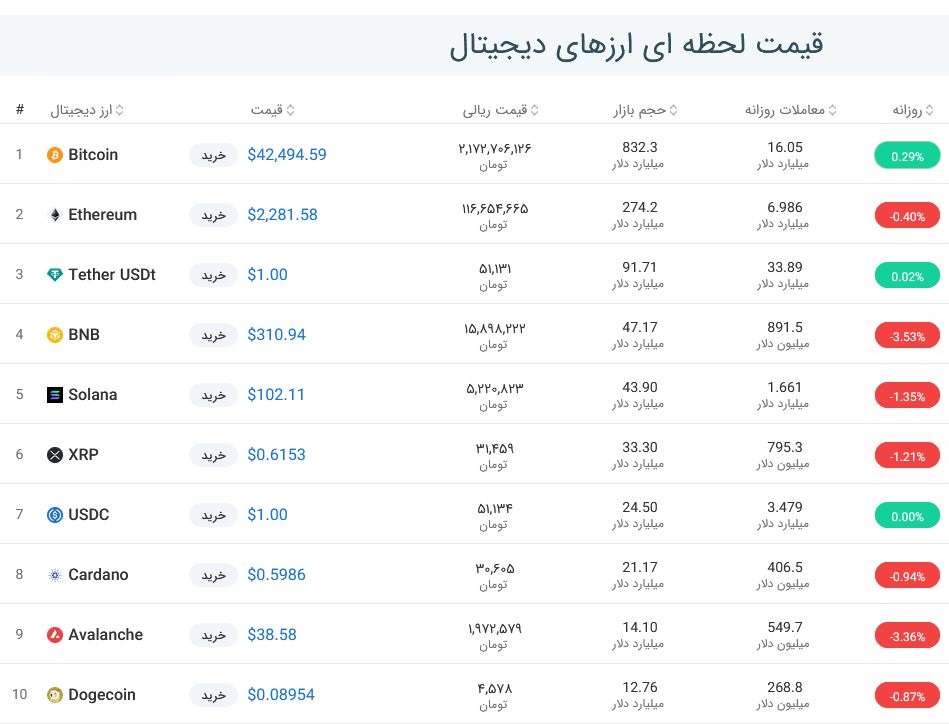 قیمت بیت کوین امروز چند بود