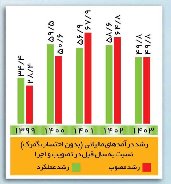 سال آینده چقدر باید مالیات بدهیم؟