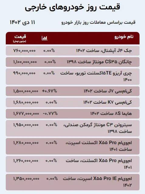 قیمت خودرو امروز 11 دی + جدول 4