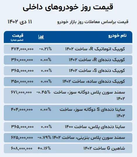 قیمت خودرو امروز 11 دی + جدول 3