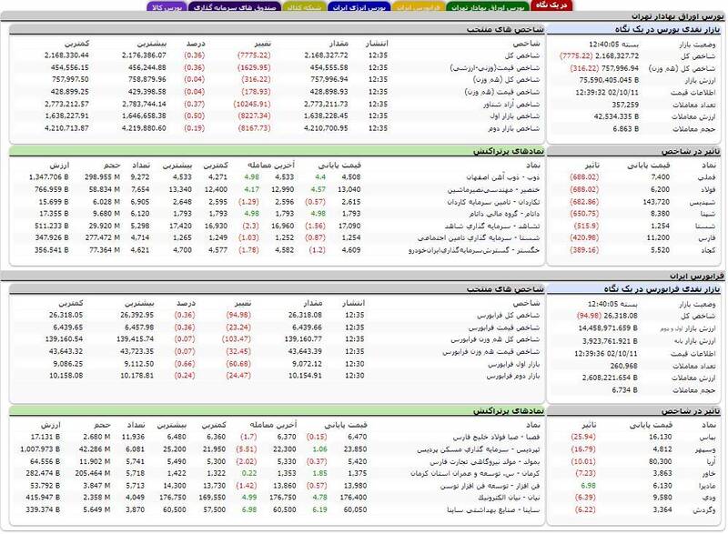 افت بیشاز ۷هزار واحدی شاخص بورس +نقشه
