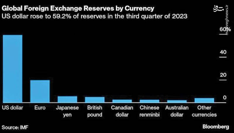 ۲۰۲۳ سال دلارزدایی