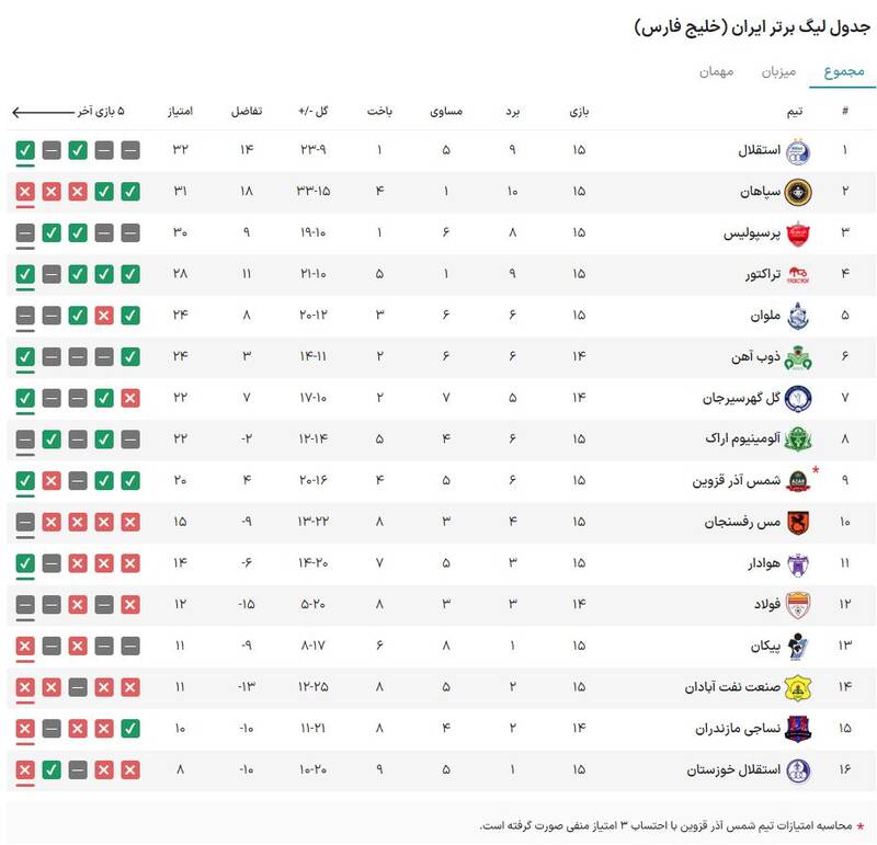 تساوی جنجالی پرسپولیس و مس رفسنجان در یک بازی ضعیف/ سرخپوشان به استقلال نرسیدند +عکس، فیلم و جدول
