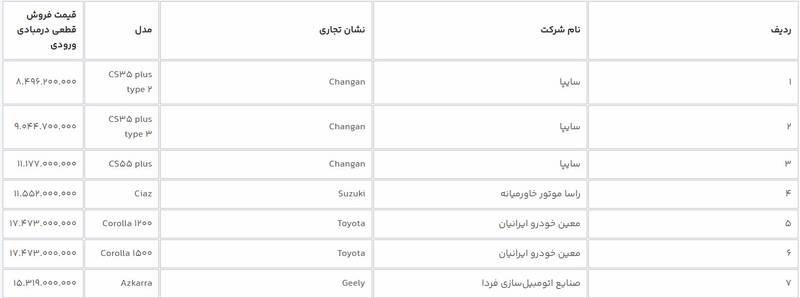 عرضه ۱۲ مدل خودروی وارداتی در سامانه یکپارچه