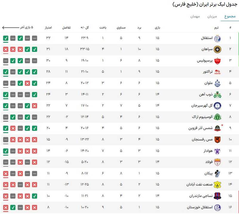 سرنوشت متفاوت مقصران دربی؛ دو مدافعی که یکی محو شد دیگری ستاره/ احیای سهرابیان با تدبیر نکونام!